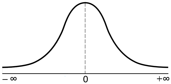 Analisis Statistika: Mengenal Distribusi Normal dan Cara Membaca Tabel ...