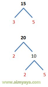  bilangan lingkaran terkecil yang sanggup habis dibagi oleh beberapa bilangan  tertentu Ahli Matematika Kelipatan Persekutuan Terkecil