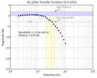 Plotting a curve of the jitter transfer for each frequency