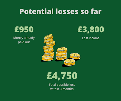 Graphic showing potential losses: £950 in money already paid out, £3800 in lost income, total of £4750