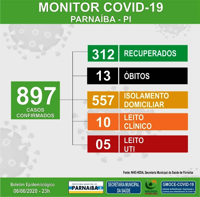 COVID-19 / Parnaíba registra mais 97 casos confirmados do novo coronavírus
