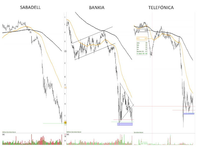 Gráfico en velas diarias de Sabadell, Bankia y Telefónica