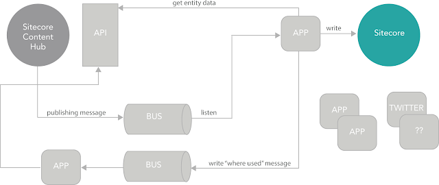 CMP architecture