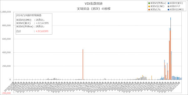 実現損益（週次）の推移