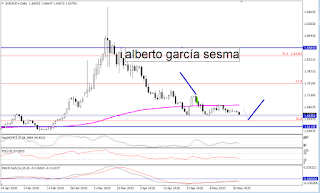 grafico de euraud en diario