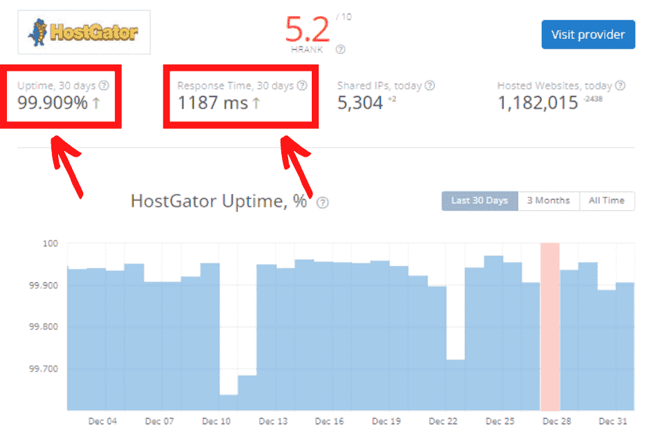 HostGator's Uptime and Average Response Time Result