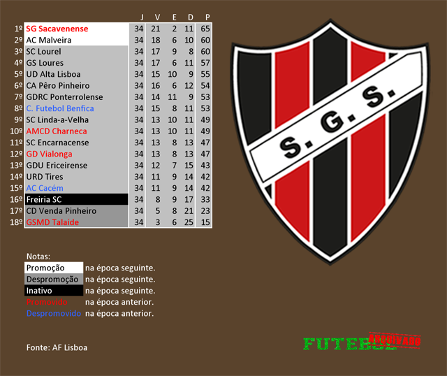 classificação campeonato regional distrital associação futebol lisboa 2010 sacavenense