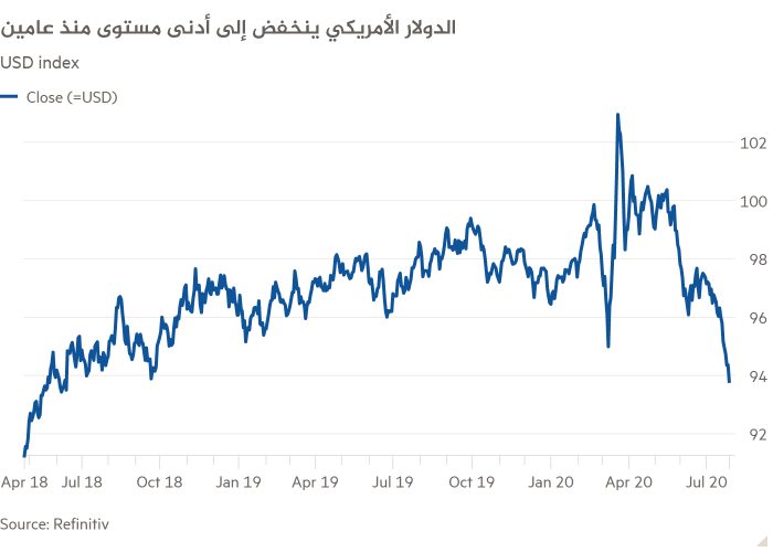تراجع الدولار إلى أدنى مستوياته منذ عامين بسبب المخاوف الاقتصادية الأمريكية