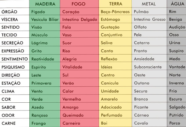 Tabela dos cinco elementos