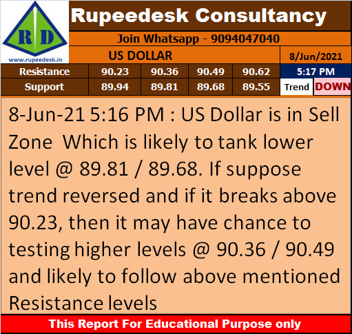 US Dollar Trend Update - Rupeedesk Reports