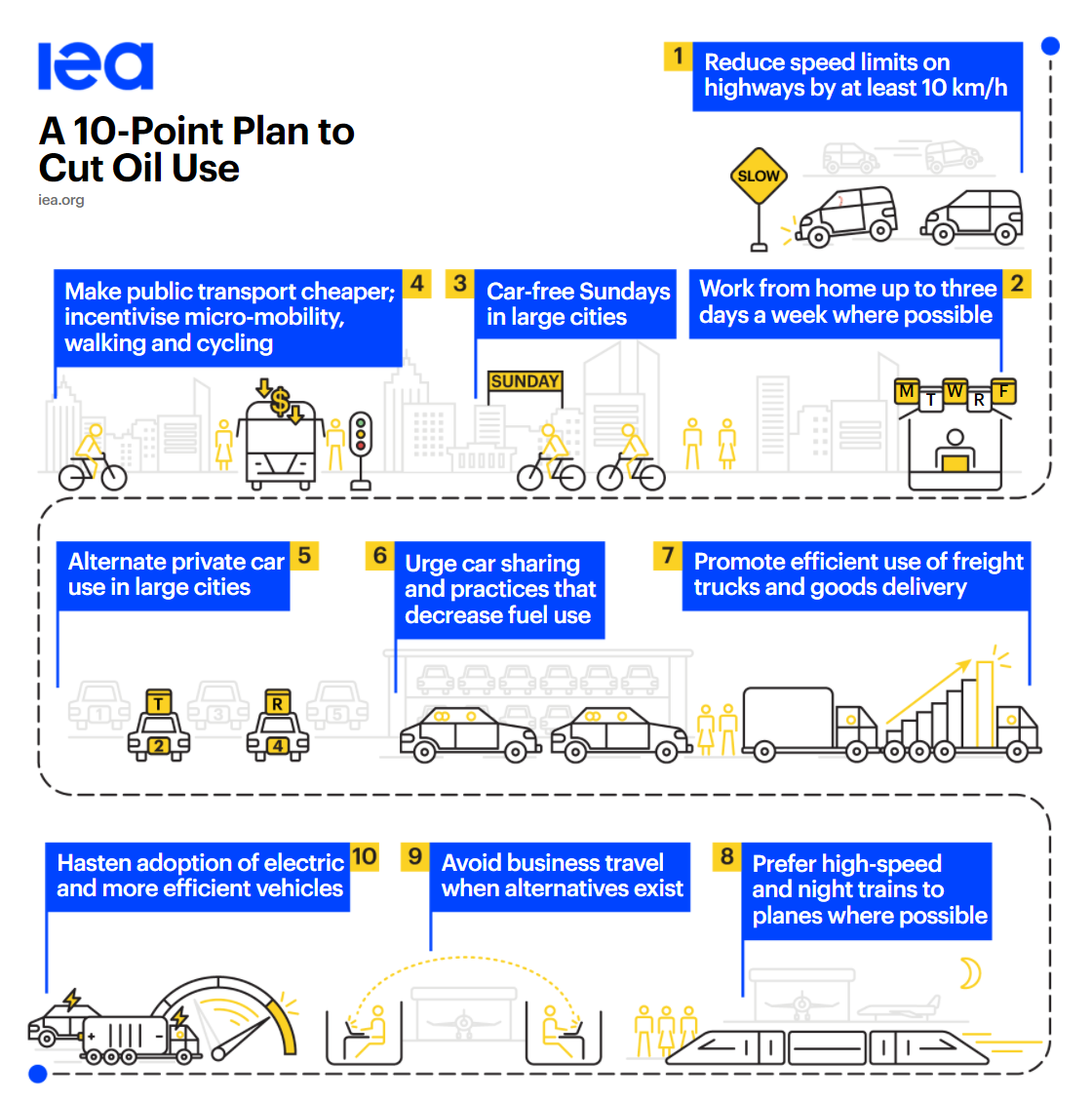 A 10-point plan to cut oil use, infographic by the IEA