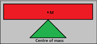 centre of mass