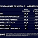 Sondaggio politico elettorale SWG per TG LA7 sulle intenzioni di voto degli italiani 31 agosto 2020