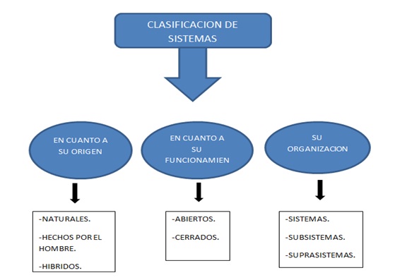 Factores de sistemas 2.2 TIPOS DE SISTEMAS POR CLASIFICACION.