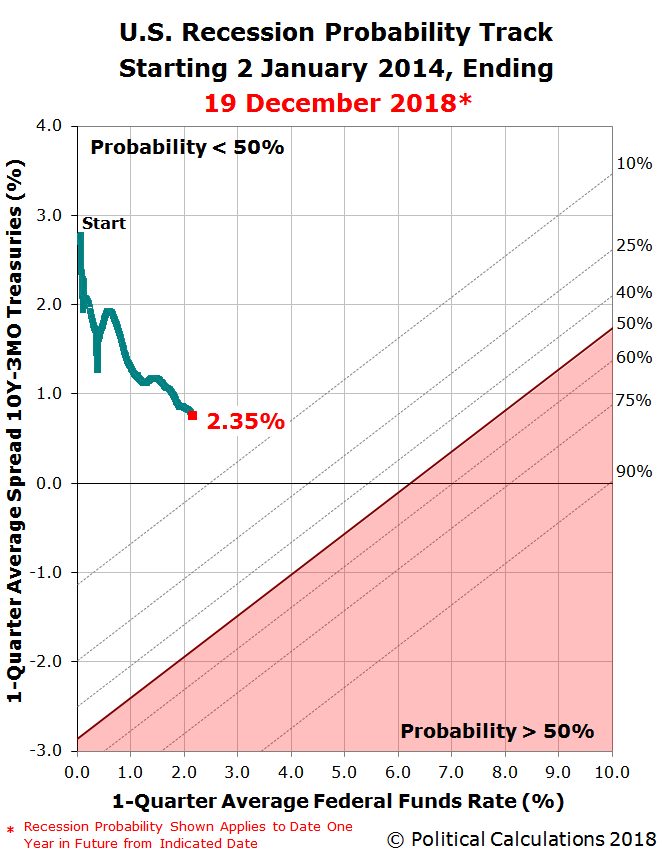 U.S. Recession Probability Track Starting 2 January 2014, Ending 19 December 2018