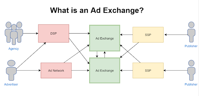 What is an Ad Exchange?