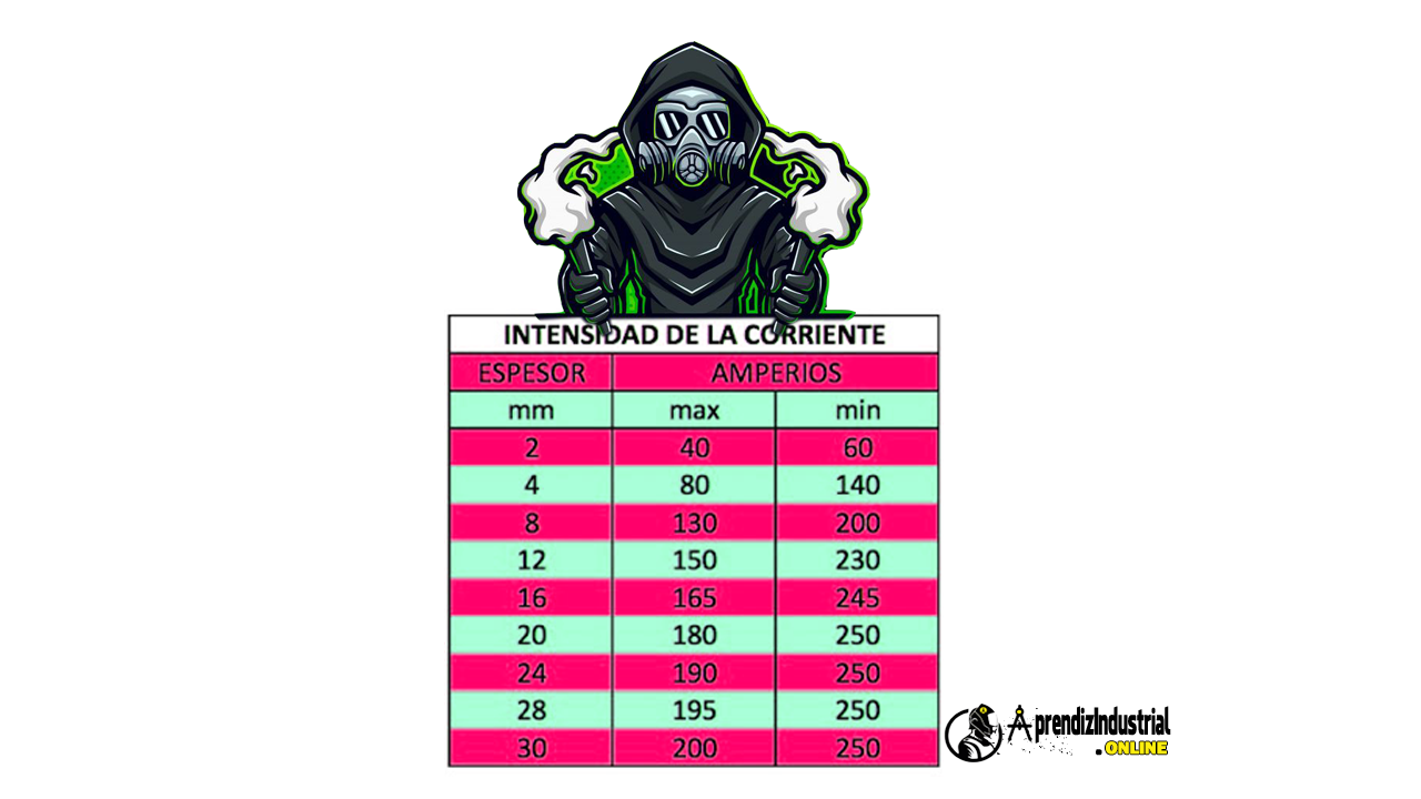 tabla de Intensidad de corriente para soldar
