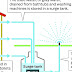 Greywater - Home Grey Water Systems