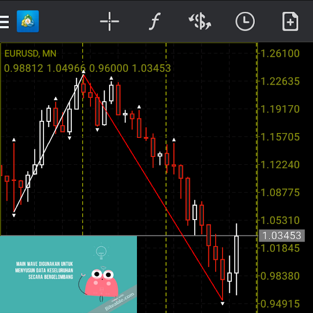 Menyusun Main Wave forex Trading