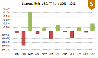 USDJPY FX Seasonality 2008-2018