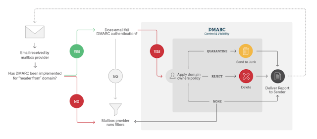 DMARC flow