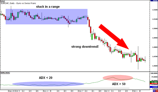 ADX dalam kondisi Sell