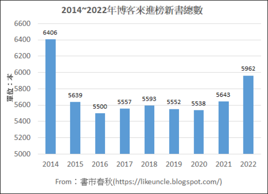 資料來源：博客來網路書店2014~2022年各分類排行榜