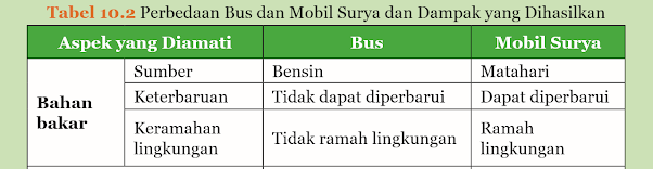 Tabel Perbedaan Bus Bensin dan Mobil Surya