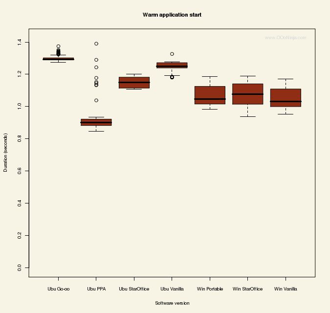 OpenOffice.org benchmark tests: comparison of various operating systems and editions: Ubuntu is fastest