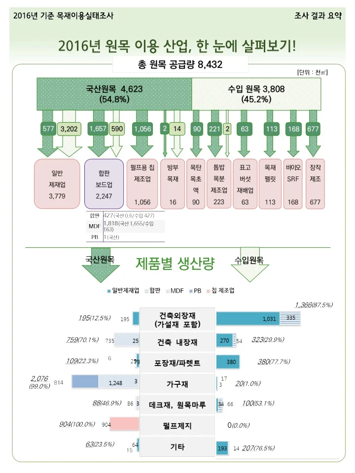 2016년 기준 목재이용실태조사 발표