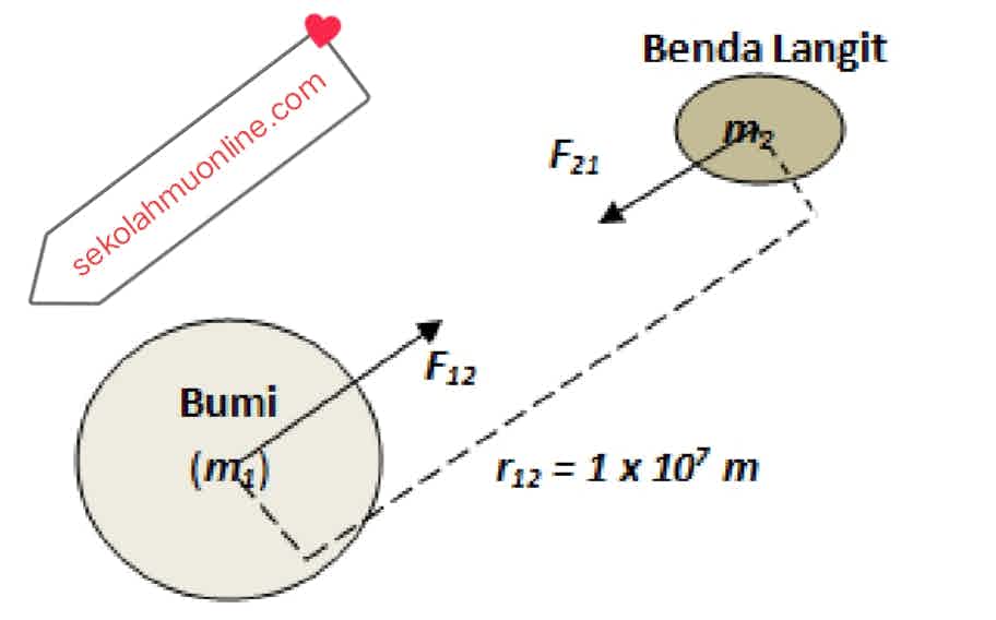 Rangkuman atau ringkasan mata pelajaran Fisika Kelas 10 Bab 8 Hukum Newton Tentang Gravitasi dan Hukum Kepler