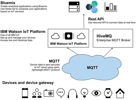 Securing #IoT in IBM WATSON