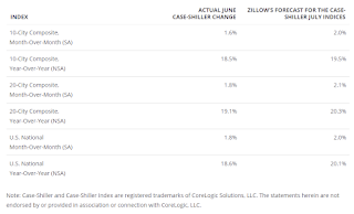 Zillow forecast for Case-Shiller