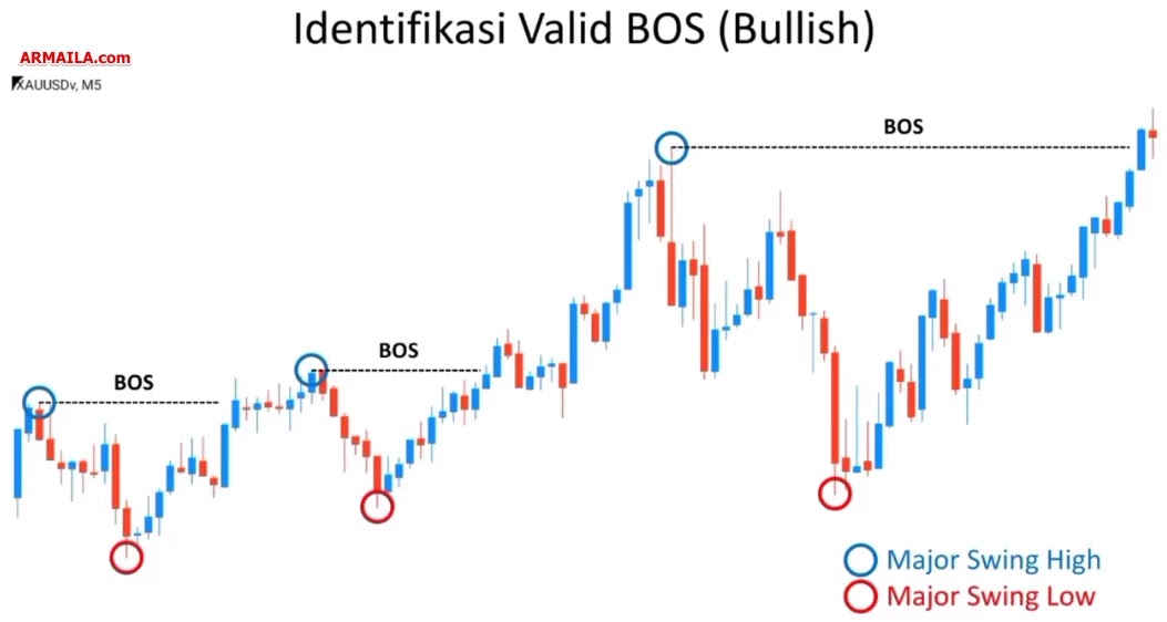 Real Chart Identifikasi Valid BOS [Bullish]
