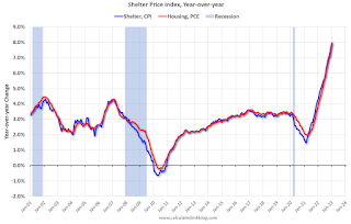 CPI and PCE Shelter Price Index