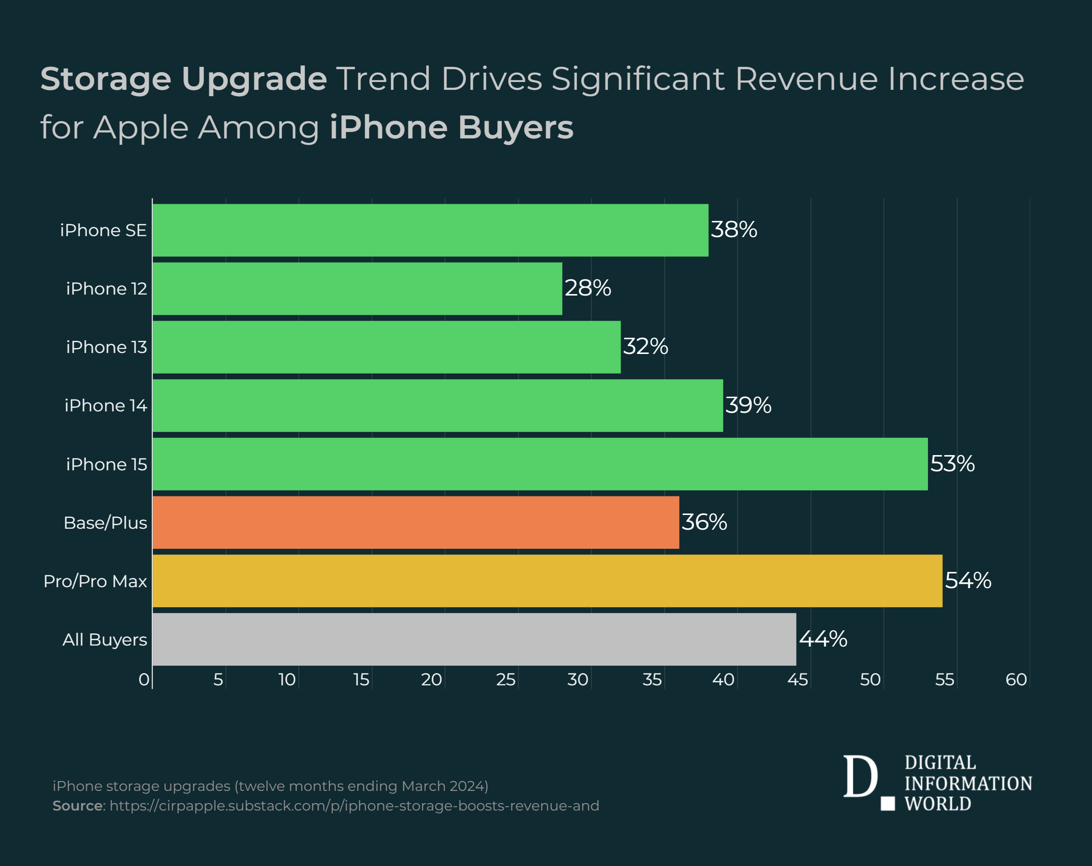 CIRP report highlights iPhone storage upgrades as a profit driver for Apple, with 44% opting for upgrades, rising to 50% for iPhone 15.