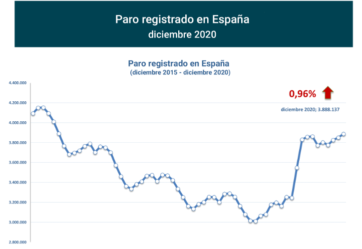 Paro Registrado España diciembre 2020-1 Francisco Javier Méndez Lirón