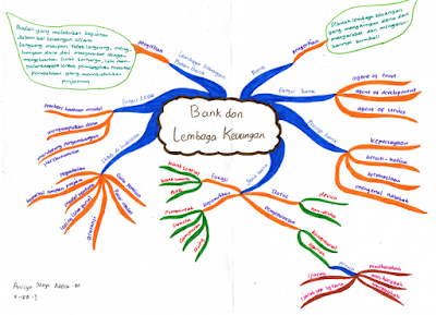 Mind mapping kreasi siswa tentang materi Bank