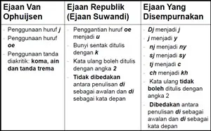 Sejarah Perkembangan EYD