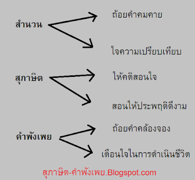 สำนวน สุภาษิต คำพังเพย