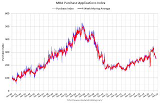 Mortgage Purchase Index