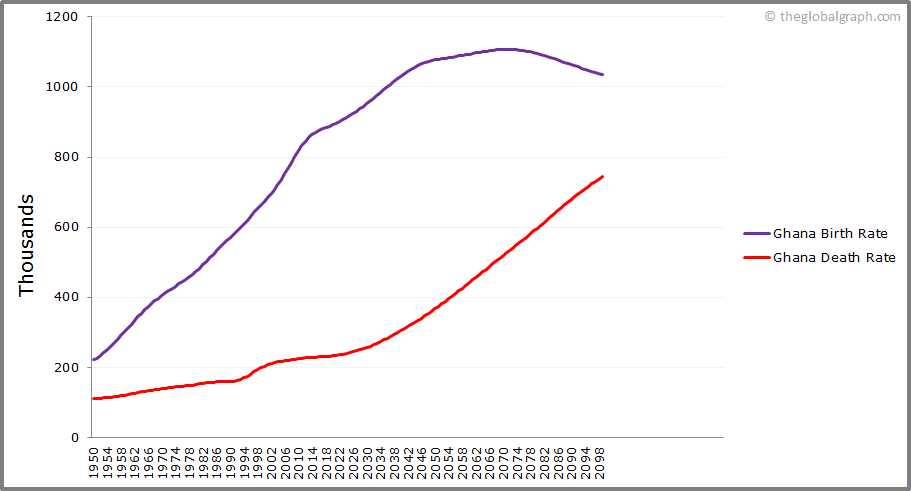 
Ghana
 Birth and Death Rate
 