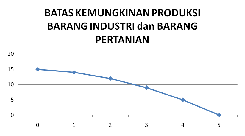 My Cacil: KURVA BATAS KEMUNGKINAN PRODUKSI