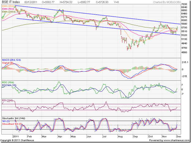 BSE IT Index