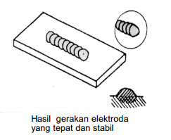  hasil gerakan tepat dan stabil