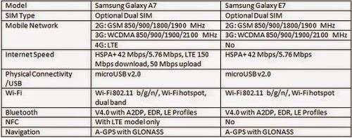 Perbandingan Samsung Galaxy E7 dan Samsung Galaxy A7