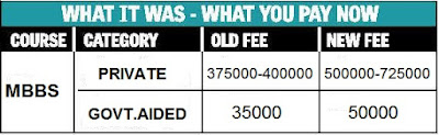 MP Medical colleges fees 2016-17