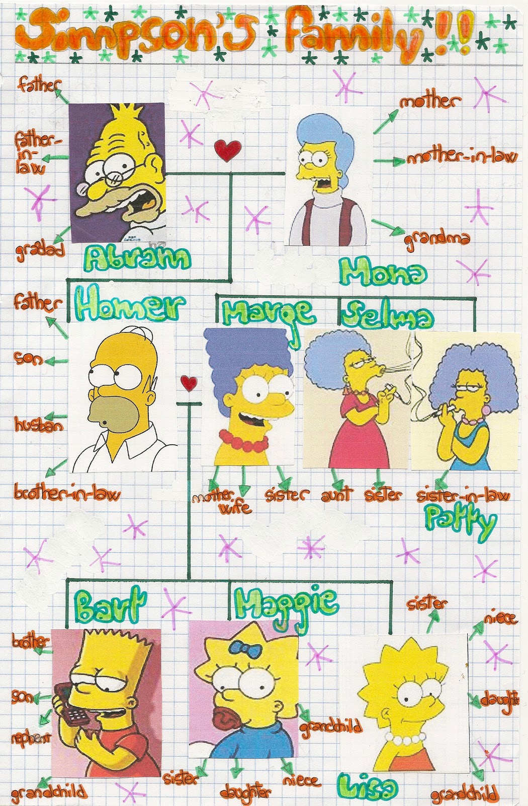 the Simpsons family tree: