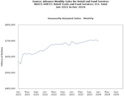 CHART: Retail Sales - Monthly January 2021 Thru December 2024 Seasonally Adjusted