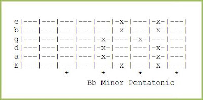 Bb Minor Pentatonic Guitar Scale
